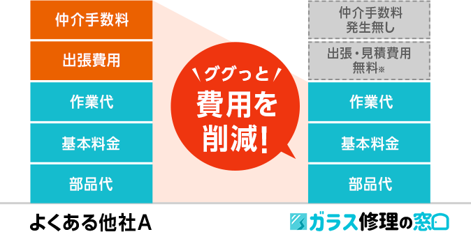 ぐぐっと費用を削減します
